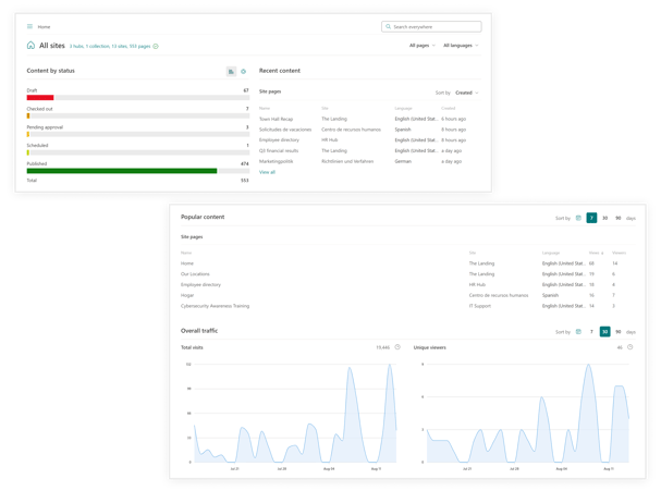 Content Manager Dashboard - All sites dashboard