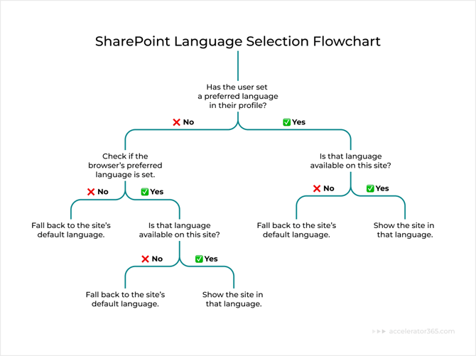 SharePoint Language Selection Flowchart - KB